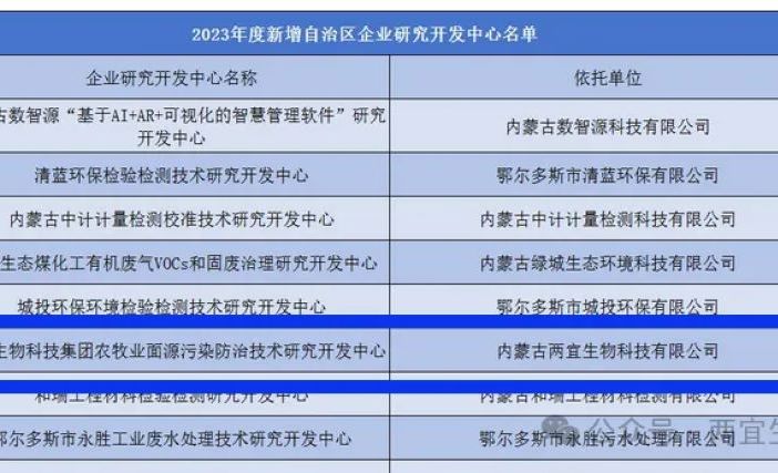 荣誉 | 两宜生物科技集团农牧业面源污染防治技术研究开发中心被内蒙古自治区科学技术厅认定为“内蒙古自治区企业研发中心”